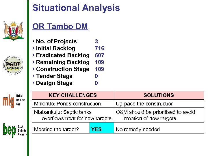 Situational Analysis OR Tambo DM • No. of Projects • Initial Backlog • Eradicated