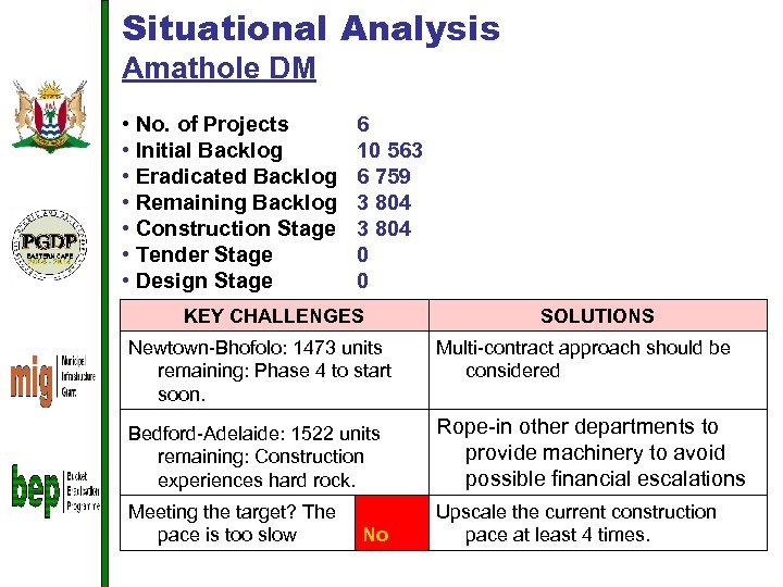 Situational Analysis Amathole DM • No. of Projects • Initial Backlog • Eradicated Backlog