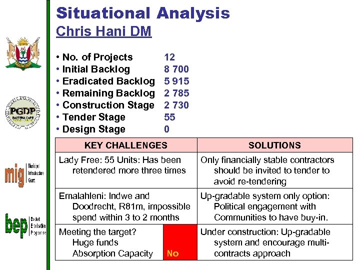 Situational Analysis Chris Hani DM • No. of Projects • Initial Backlog • Eradicated