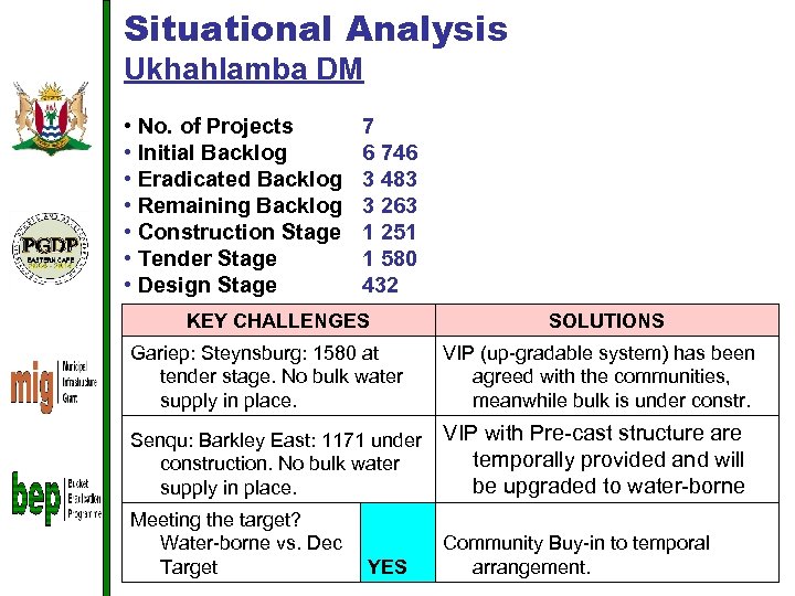 Situational Analysis Ukhahlamba DM • No. of Projects • Initial Backlog • Eradicated Backlog