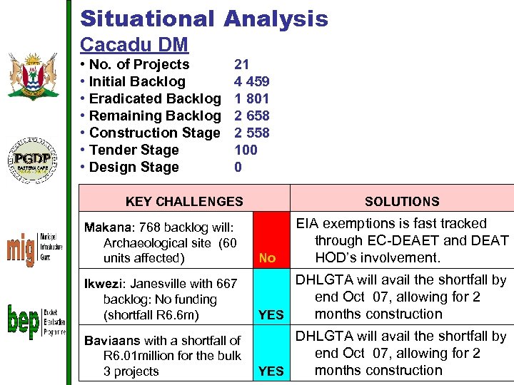 Situational Analysis Cacadu DM • No. of Projects • Initial Backlog • Eradicated Backlog