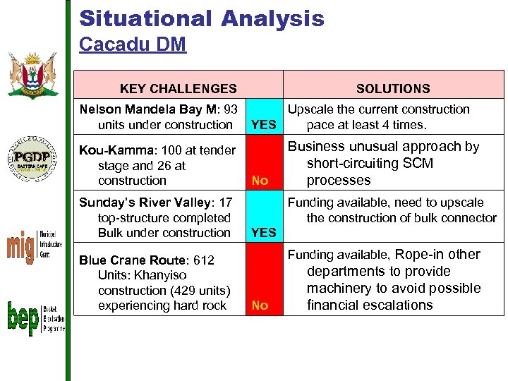 Situational Analysis Cacadu DM KEY CHALLENGES SOLUTIONS Nelson Mandela Bay M: 93 Upscale the