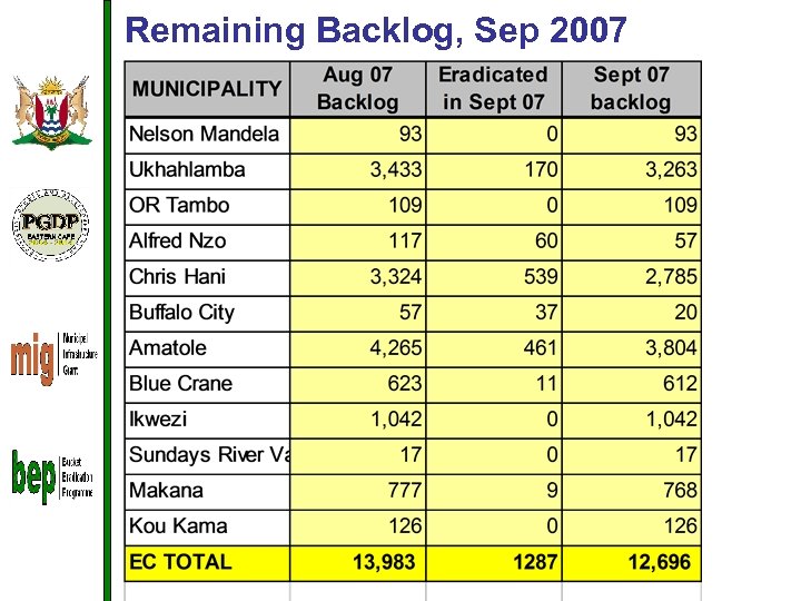 Remaining Backlog, Sep 2007 