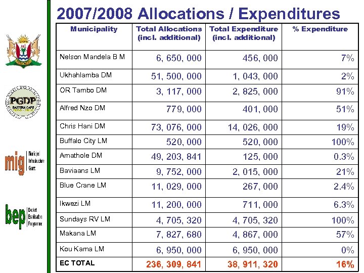 2007/2008 Allocations / Expenditures Municipality Total Allocations (incl. additional) Total Expenditure (incl. additional) 6,