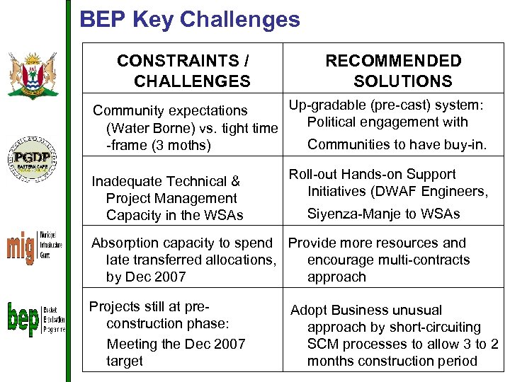 BEP Key Challenges CONSTRAINTS / CHALLENGES RECOMMENDED SOLUTIONS Up-gradable (pre-cast) system: Political engagement with