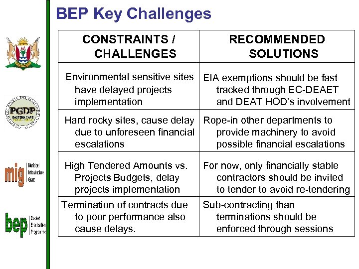 BEP Key Challenges CONSTRAINTS / CHALLENGES RECOMMENDED SOLUTIONS Environmental sensitive sites EIA exemptions should