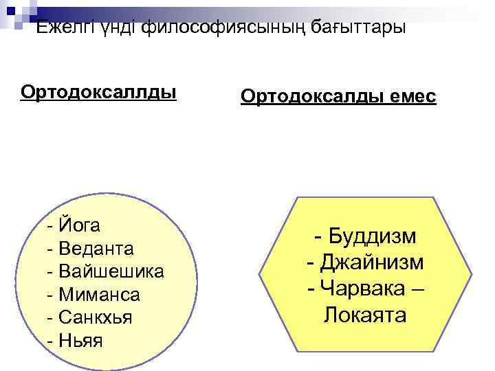 Ежелгі үнді философиясының бағыттары Ортодоксаллды - Йога - Веданта - Вайшешика - Миманса -