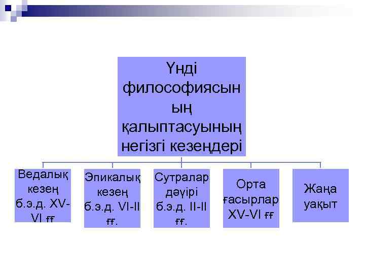 Үнді философиясын ың қалыптасуының негізгі кезеңдері Ведалық кезең б. э. д. ХVVI ғғ Эпикалық