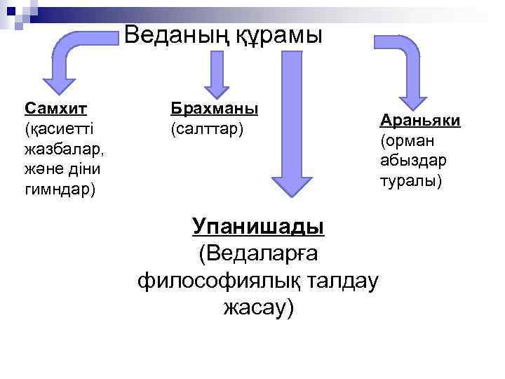 Веданың құрамы Самхит (қасиетті жазбалар, және діни гимндар) Брахманы (салттар) Упанишады (Ведаларға философиялық талдау