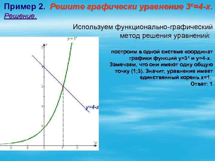 Пример 2. Решите графически уравнение 3 х=4 -х. Решение. Используем функционально-графический метод решения уравнений: