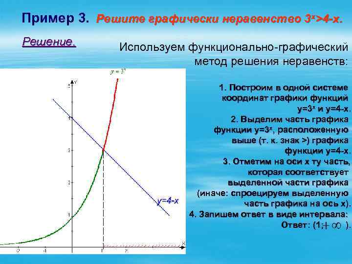 Пример 3. Решите графически неравенство 3 х>4 -х. Решение. Используем функционально-графический метод решения неравенств: