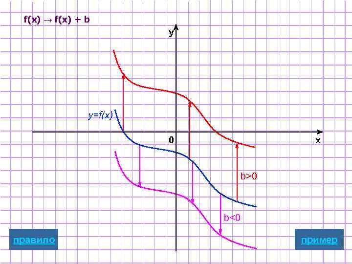 f(x) → f(x) + b y y=f(x) 0 x b>0 b<0 правило пример 