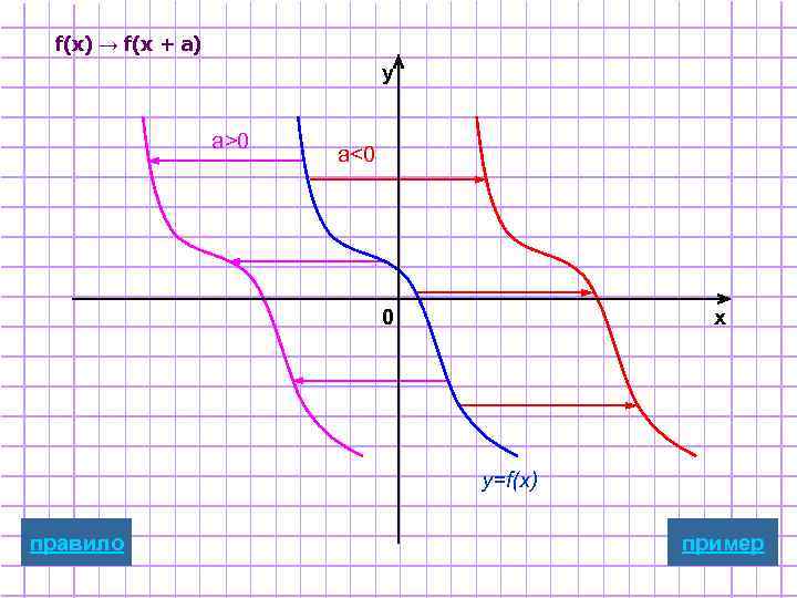 f(x) → f(x + а) y a>0 a<0 0 x y=f(x) правило пример 