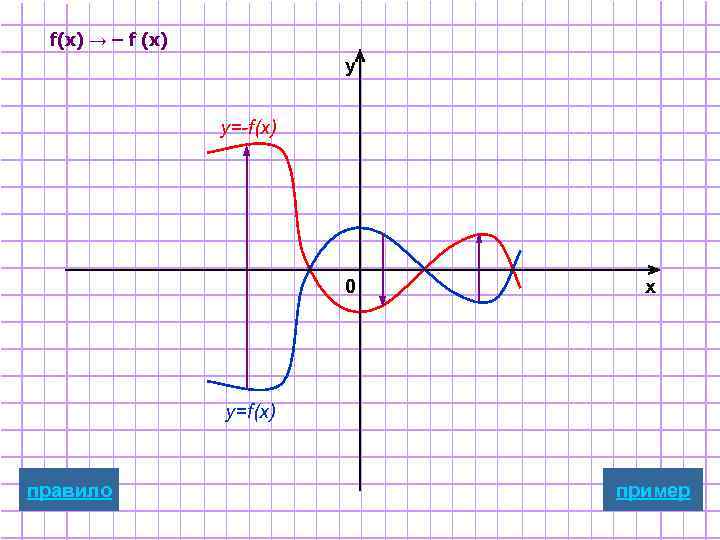 f(x) → – f (x) y y=-f(x) 0 x y=f(x) правило пример 