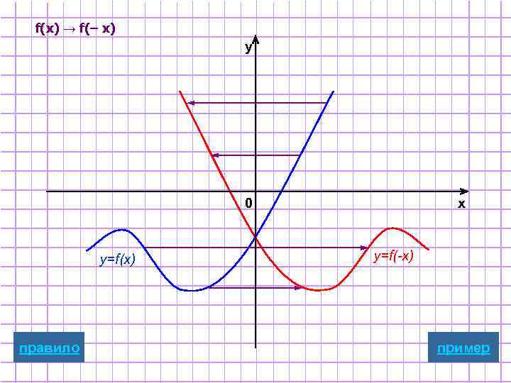 f(x) → f(– x) y 0 y=f(x) правило x y=f(-x) пример 