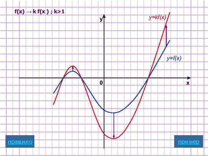 f(x) → k f(x ) ; k>1 y y=kf(x) y=f(x) 0 правило x пример