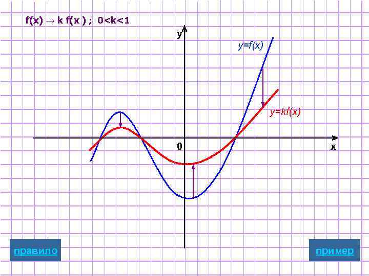 f(x) → k f(x ) ; 0<k<1 y y=f(x) y=kf(x) 0 правило x пример