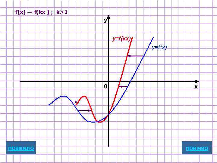 f(x) → f(kx ) ; k>1 y y=f(kx) y=f(x) 0 правило x пример 