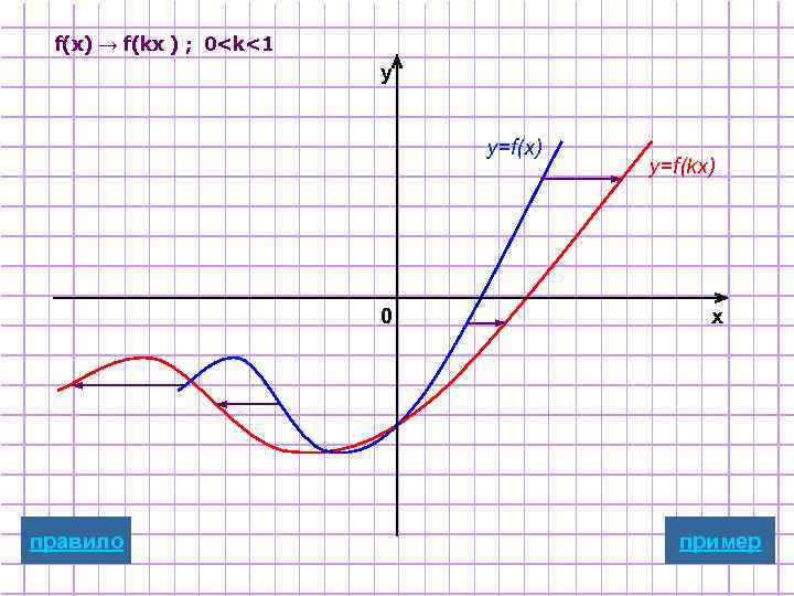 f(x) → f(kx ) ; 0<k<1 y y=f(x) 0 правило y=f(kx) x пример 