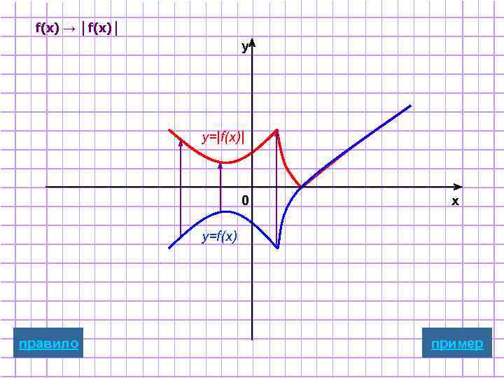 f(x) → │f(x)│ y y=|f(x)| 0 x y=f(x) правило пример 