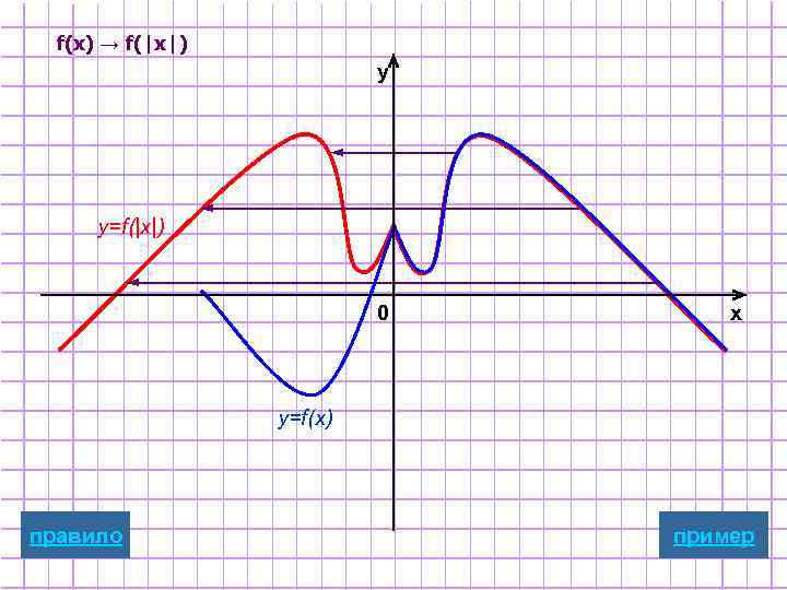 f(x) → f(|x|) y y=f(|x|) 0 x y=f(x) правило пример 