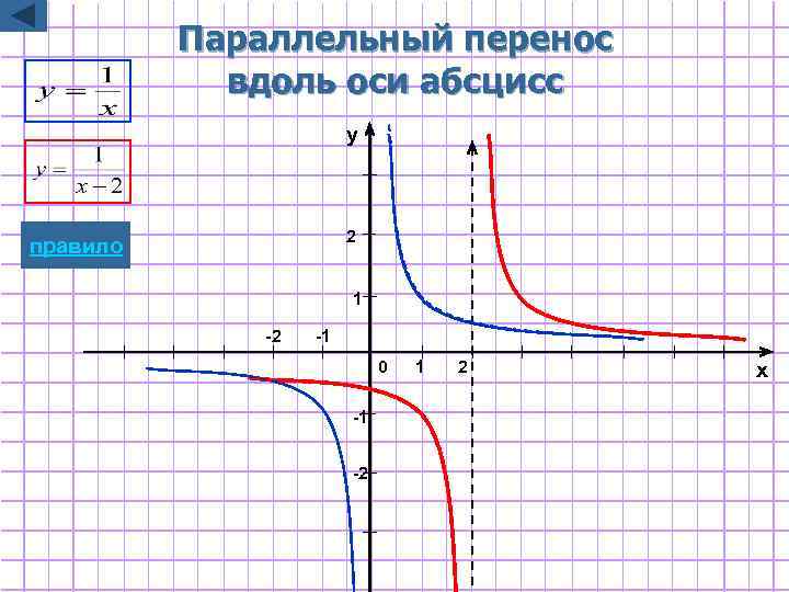 Параллельный перенос вдоль оси абсцисс y 2 правило 1 -2 -1 0 -1 -2