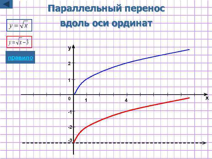 Параллельный перенос вдоль оси ординат y правило 2 1 0 -1 -2 -3 1