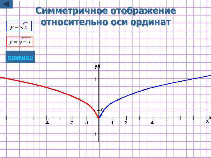 Симметричное отображение относительно оси ординат правило y 1 0 -2 -1 1 -1 2