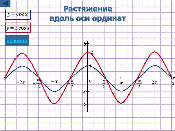 Растяжение вдоль оси ординат правило y 2 1 0 -1 -2 x 