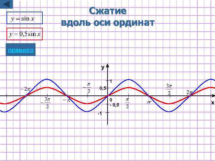 Сжатие вдоль оси ординат правило y 1 0, 5 0 - 0, 5 -1