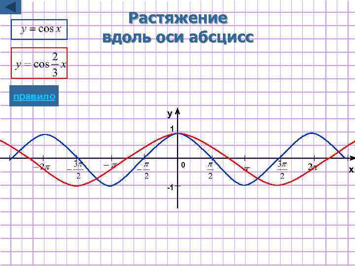 Растяжение вдоль оси абсцисс правило y 1 0 -1 x 