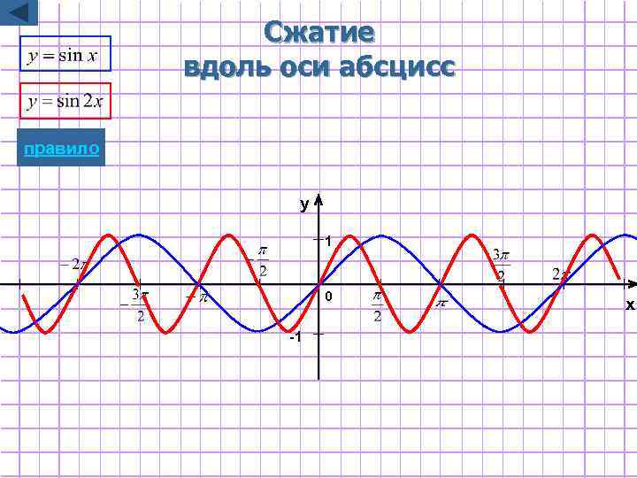 Сжатие вдоль оси абсцисс правило y 1 0 -1 x 