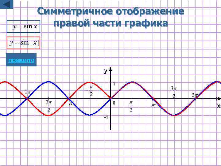 Симметричное отображение правой части графика правило y 1 0 -1 x 