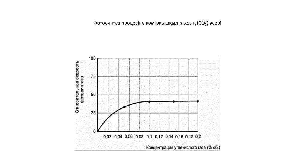 Фотосинтез процесіне көмірқышқыл газдың (СО 2) әсері 