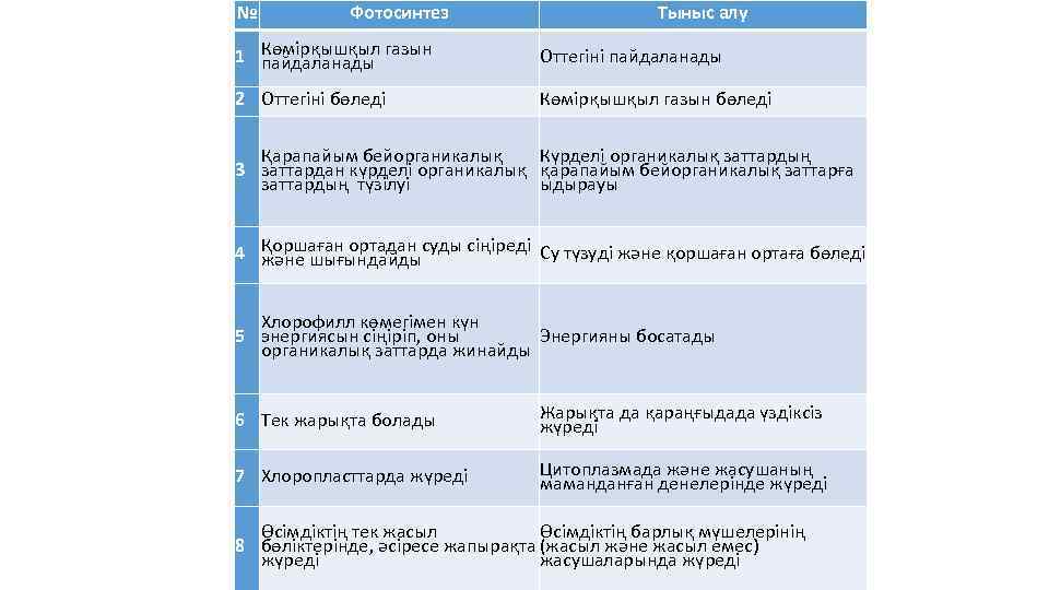 № Фотосинтез Тыныс алу 1 Көмірқышқыл газын пайдаланады Оттегіні пайдаланады 2 Оттегіні бөледі Көмірқышқыл