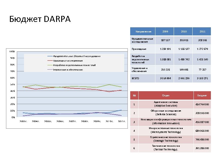Бюджет DARPA Направления 2009 2010 2011 Фундаментальные исследования 187 157 205 915 328 195