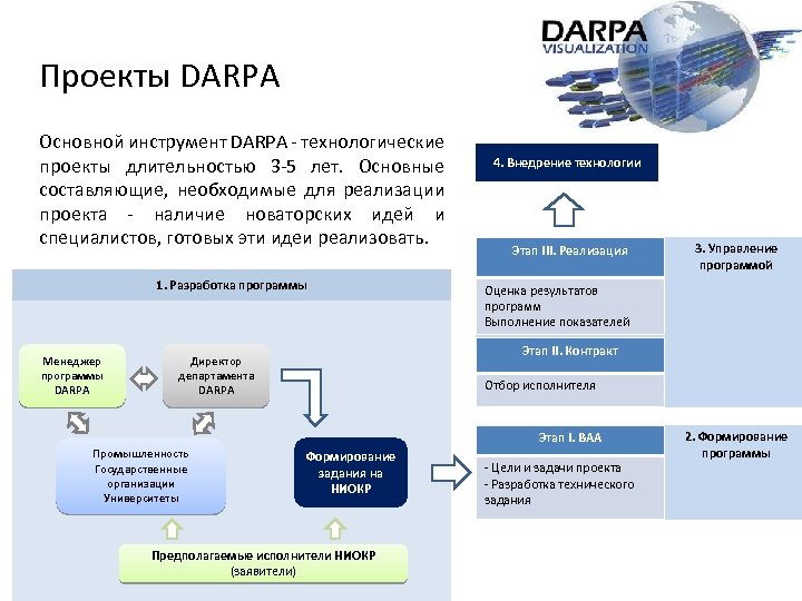 Проекты DARPA Основной инструмент DARPA - технологические проекты длительностью 3 -5 лет. Основные составляющие,