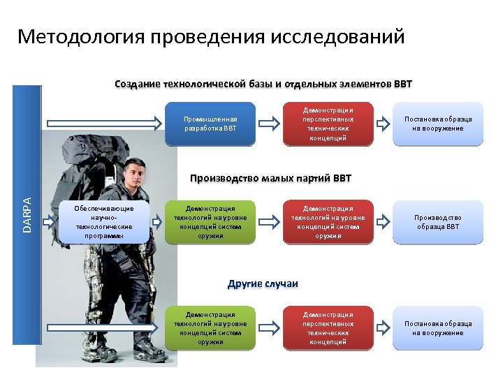 Методология проведения исследований Создание технологической базы и отдельных элементов ВВТ Демонстрация перспективных технических концепций