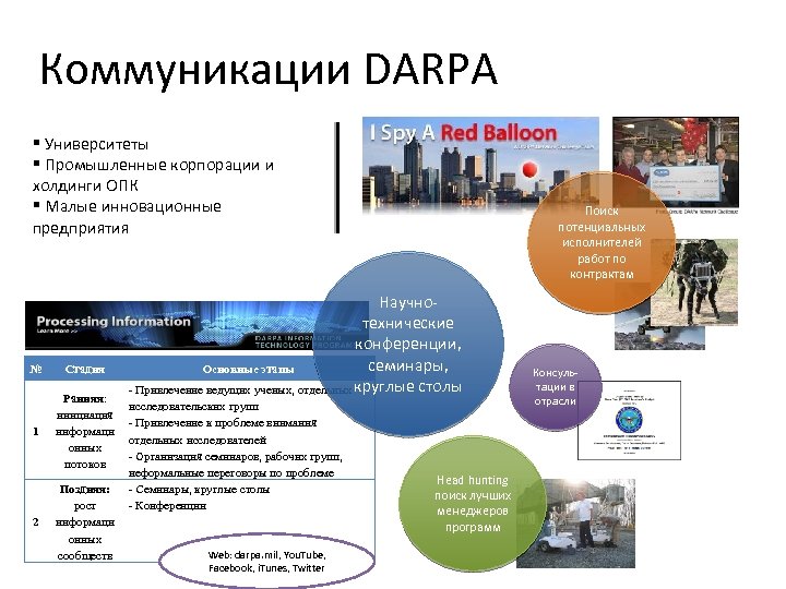 Коммуникации DARPA § Университеты § Промышленные корпорации и холдинги ОПК § Малые инновационные предприятия
