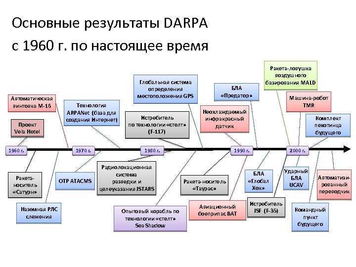 Основные результаты DARPA c 1960 г. по настоящее время Автоматическая винтовка М-16 Проект Vela