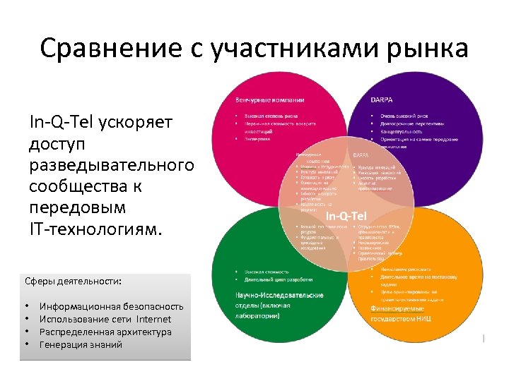 Сравнение с участниками рынка In-Q-Tel ускоряет доступ разведывательного сообщества к передовым IT-технологиям. Сферы деятельности: