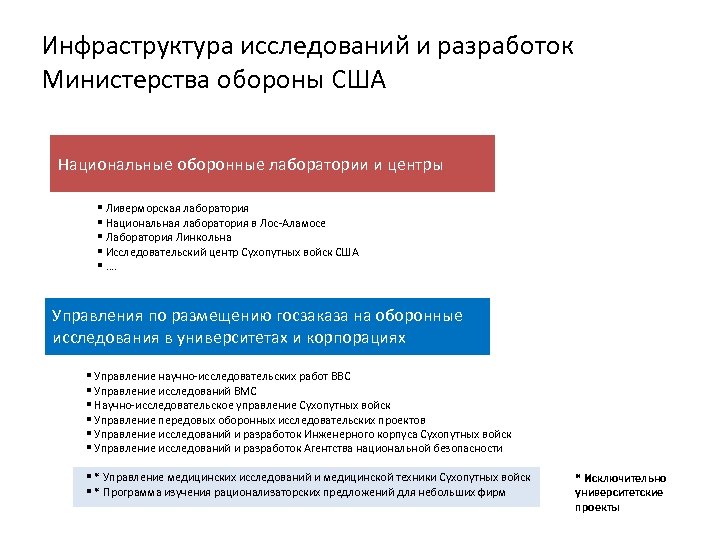 Инфраструктура исследований и разработок Министерства обороны США Национальные оборонные лаборатории и центры § Ливерморская