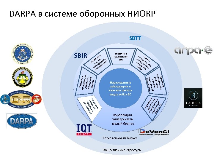 DARPA в системе оборонных НИОКР SBTT Управление исследований ВМС ис На ко след учн