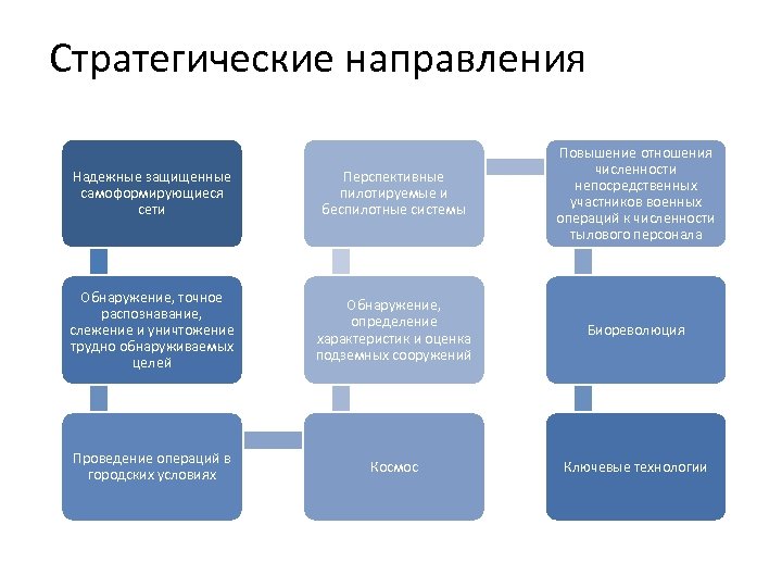 Стратегические направления Надежные защищенные самоформирующиеся сети Перспективные пилотируемые и беспилотные системы Повышение отношения численности