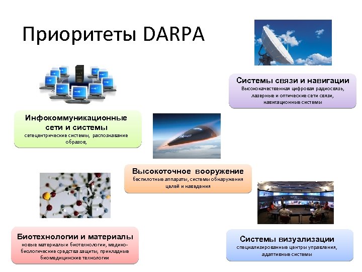 Приоритеты DARPA Системы связи и навигации Высококачественная цифровая радиосвязь, лазерные и оптические сети связи,