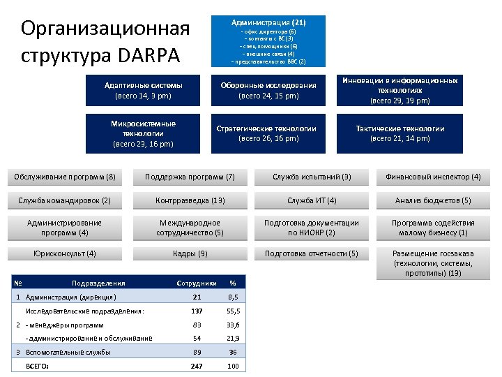 Организационная структура DARPA Администрация (21) - офис директора (6) - контакты с ВС (3)