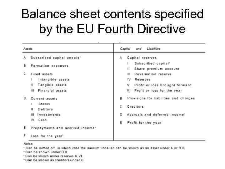 Balance sheet contents specified by the EU Fourth Directive 