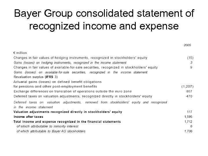 Bayer Group consolidated statement of recognized income and expense 