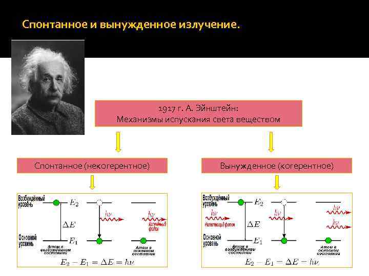 Спонтанное и вынужденное излучение. 1917 г. А. Эйнштейн: Механизмы испускания света веществом Спонтанное (некогерентное)