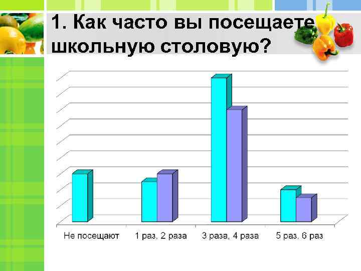 1. Как часто вы посещаете школьную столовую? 